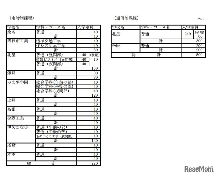 定時制・通信制入学定員