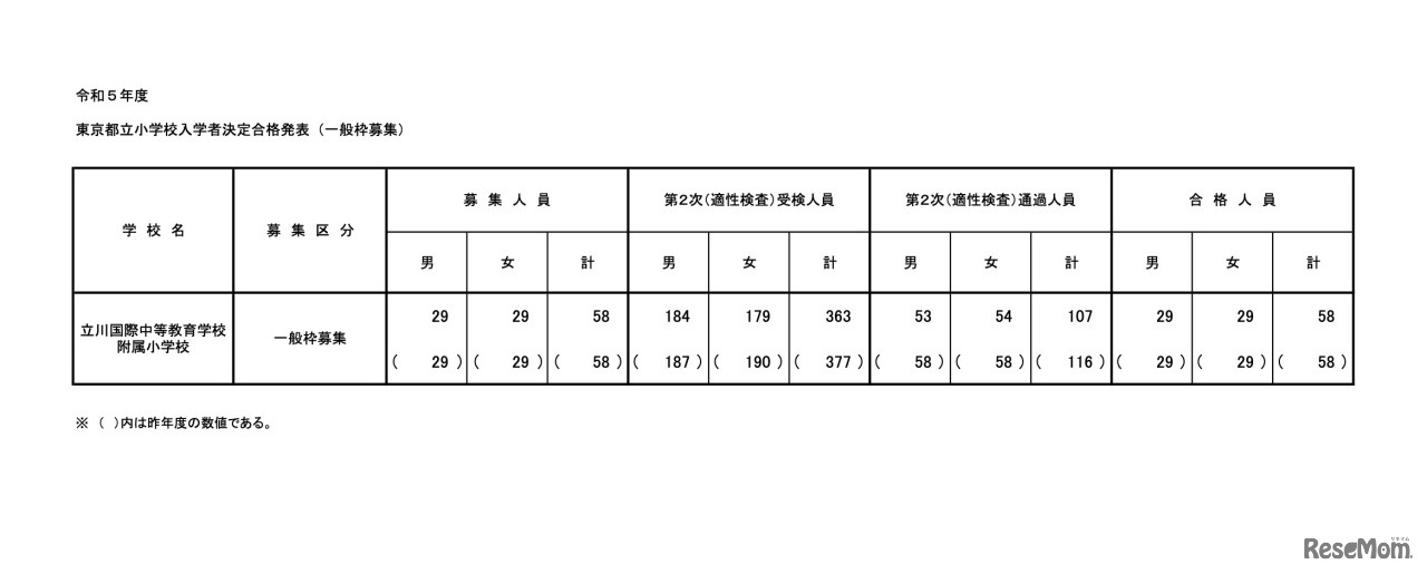 令和5年度 東京都立小学校入学者決定合格発表（一般枠募集）