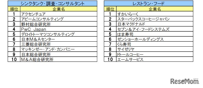 ■2024入社希望者対象 就職活動[早期] 就職ブランド調査(業界別)シンクタンク・調査・コンサルタント、レストラン・フード