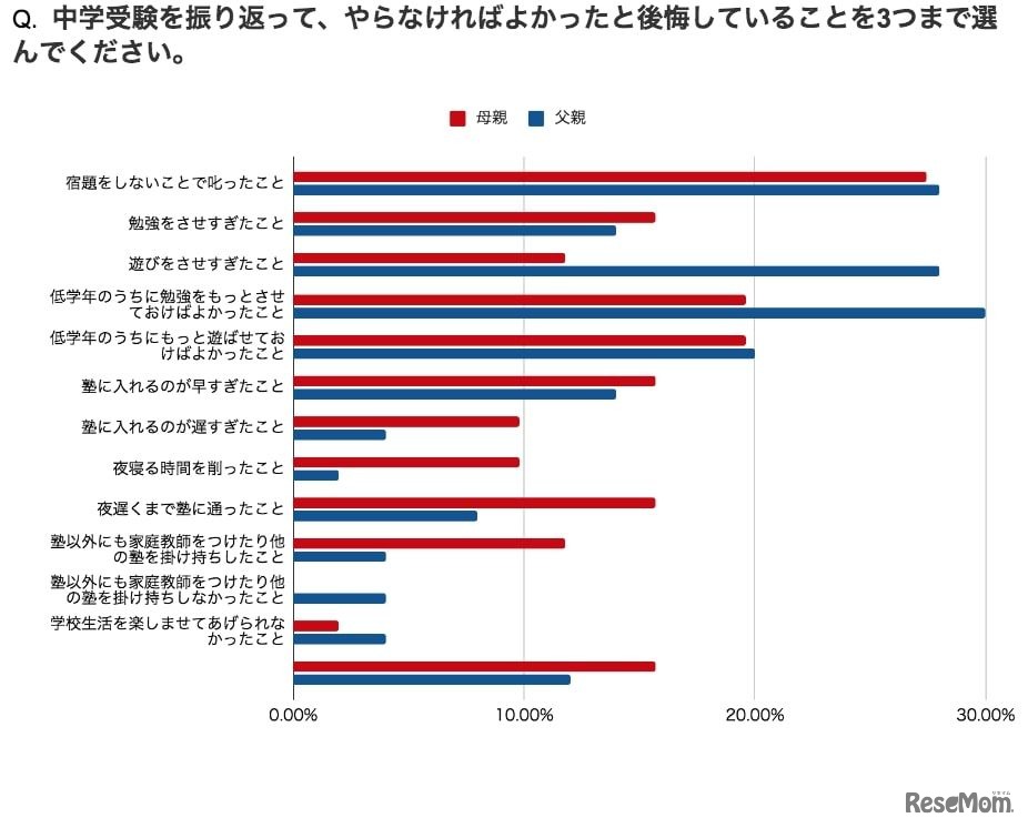 中学受験を振り返って、やらなければよかったと後悔していることを3つまで選んでください
