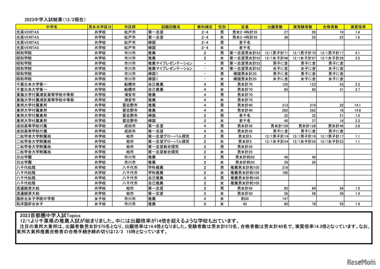 2023年度 千葉県中学入試結果（12/2現在）