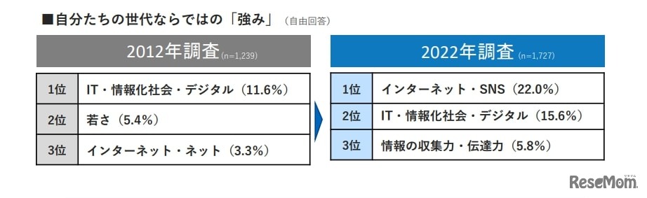 自分たちの世代ならではの「強み」（自由回答）