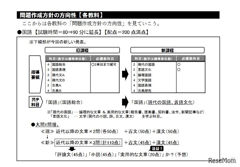 「国語」の問題作成方針の方向性　(c) 2022 旺文社 教育情報センター