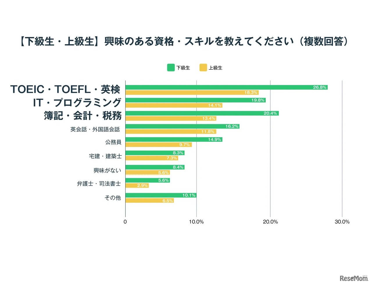 「下級生・上級生」興味のある資格・スキル
