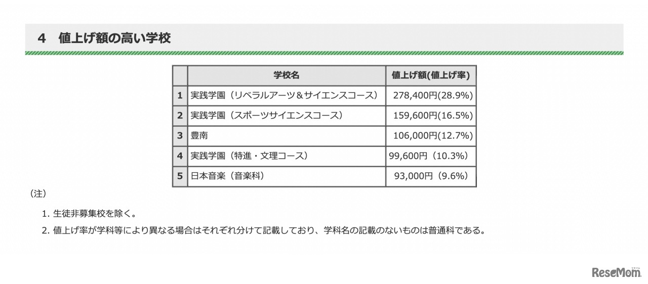 値上げ額の高い学校