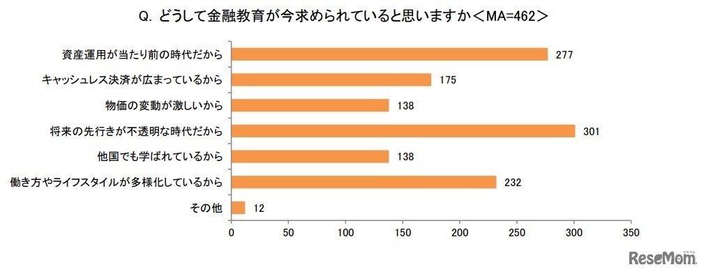 どうして金融教育が今求められていると思うか