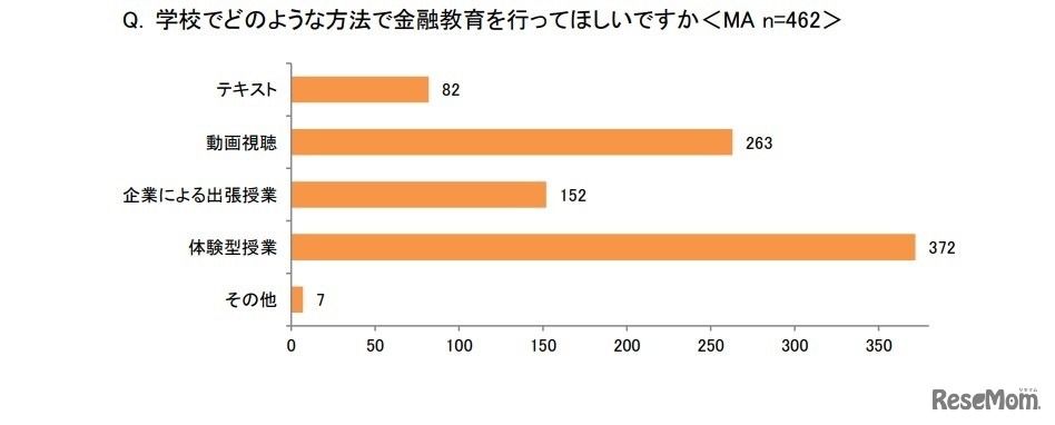 学校でどのような方法で金融教育を行ってほしいか