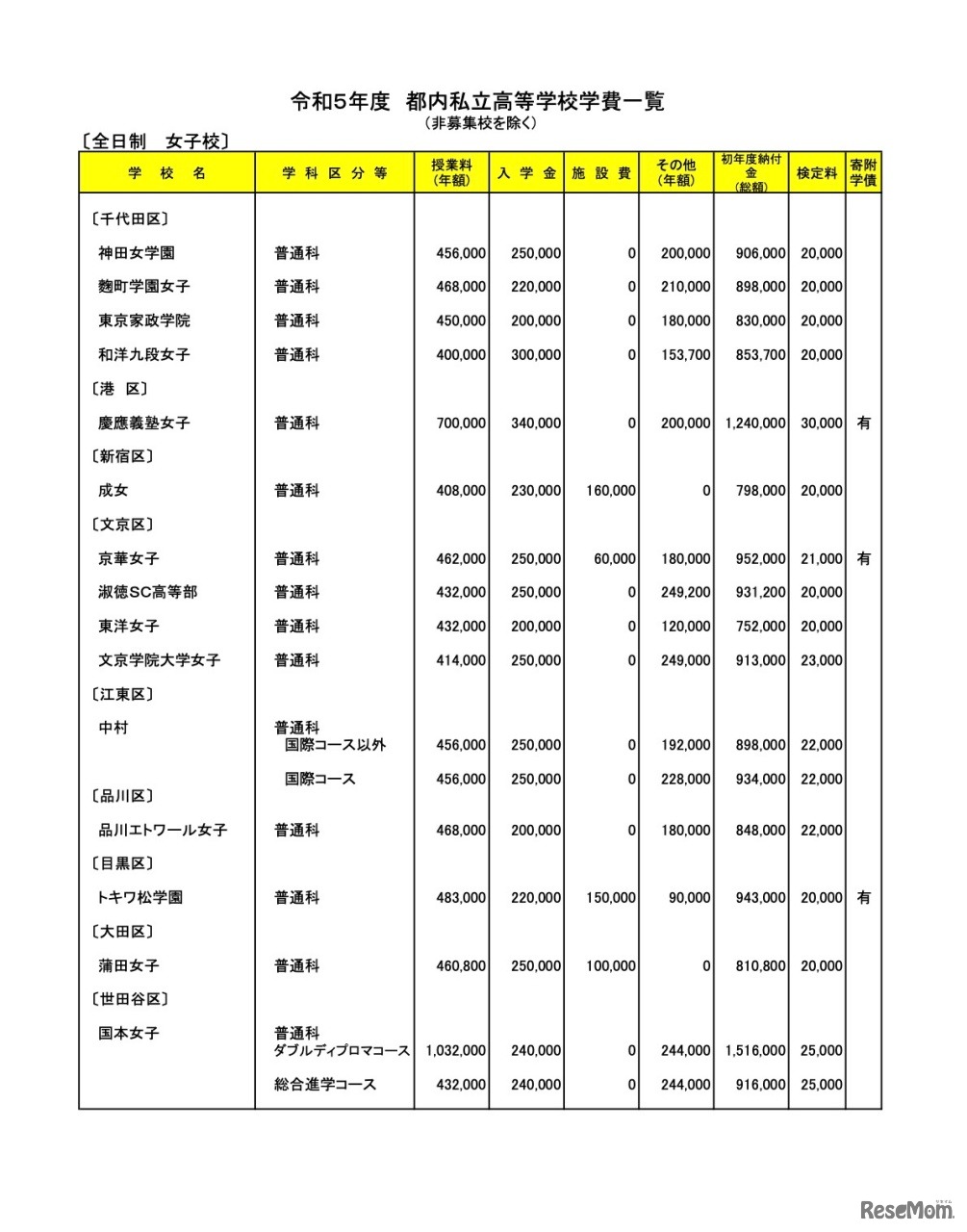 全日制・女子校（一部）