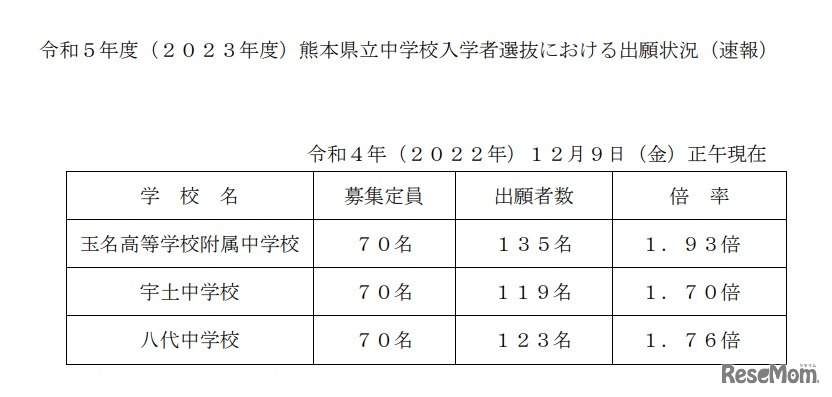 令和5年度（2023年度）熊本県立中学校入学者選抜における出願状況（速報）