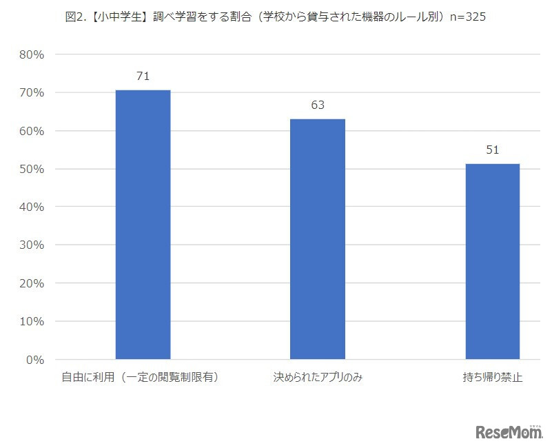 調べ学習をする割合（学校から貸与された機器のルール別）