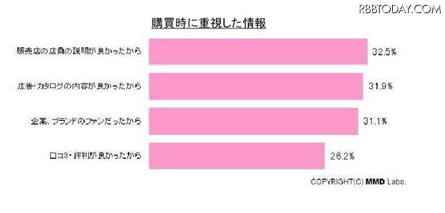 購買時に重視した情報 購買時に重視した情報