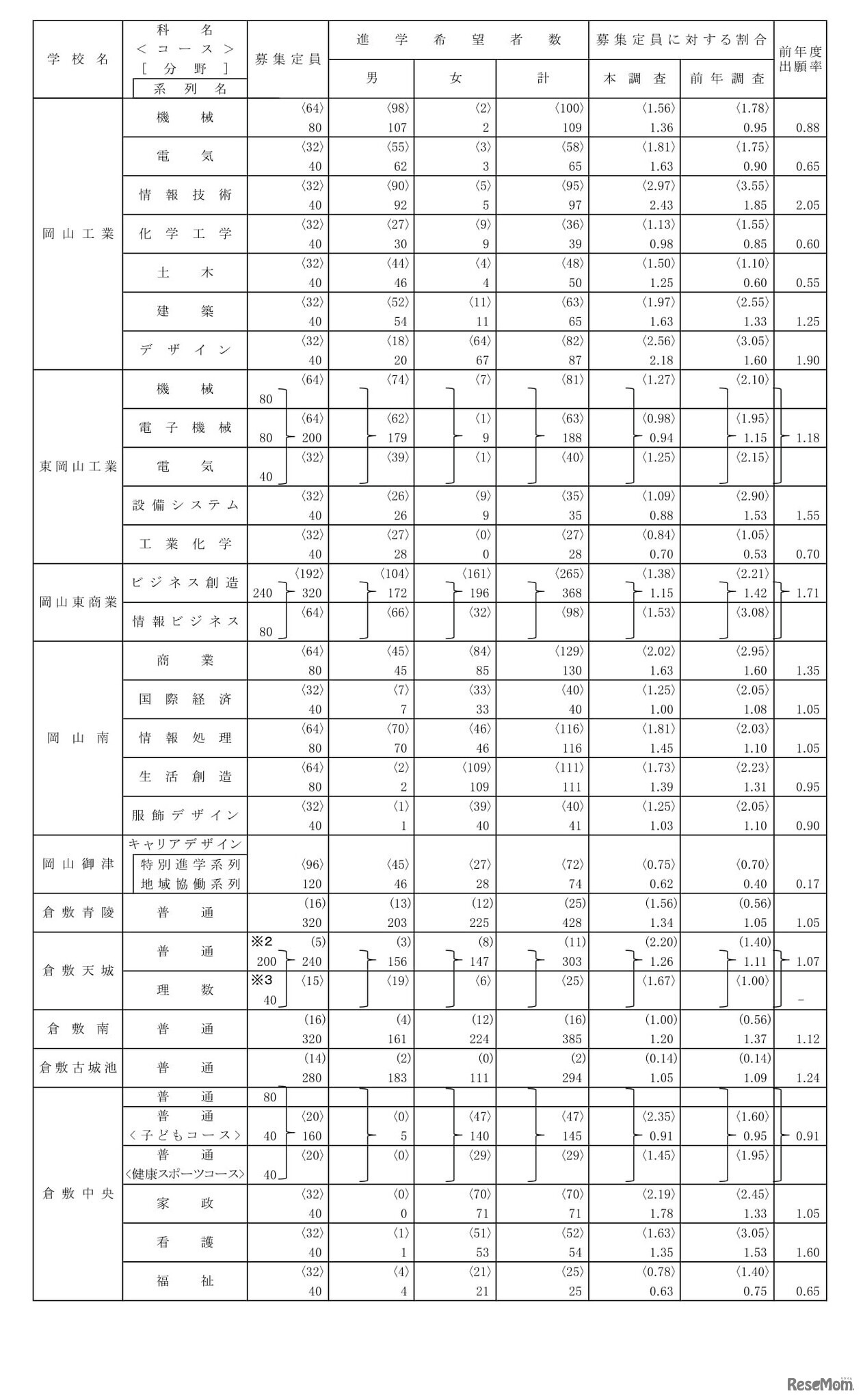 学校別、学科別進学希望者数