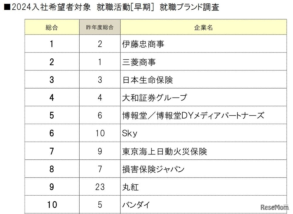 2024入社希望者対象 就職活動[早期] 就職ブランド調査　1～10位