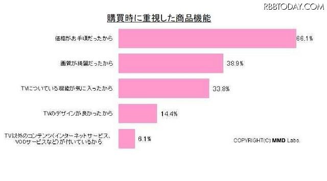 購買時に重視した商品機能 購買時に重視した商品機能