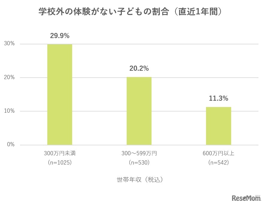 学校外の体験がない子供の割合（直近1年間）
