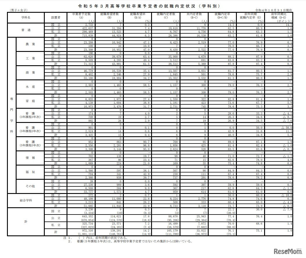2023年3月高等学校卒業予定者の就職内定状況（学科別）男子＋女子