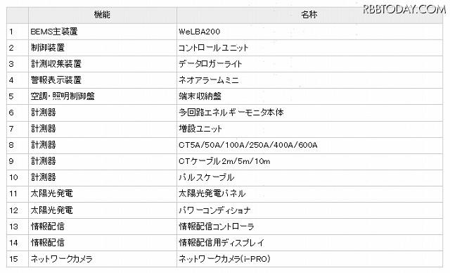 システムの機器構成