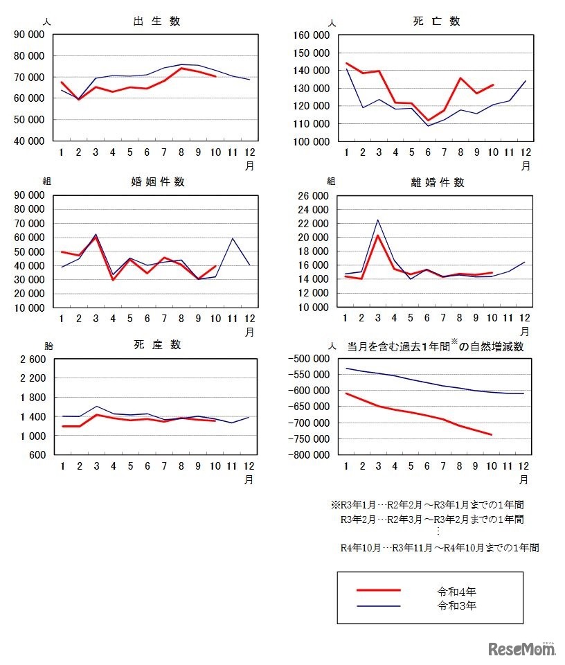人口動態統計速報