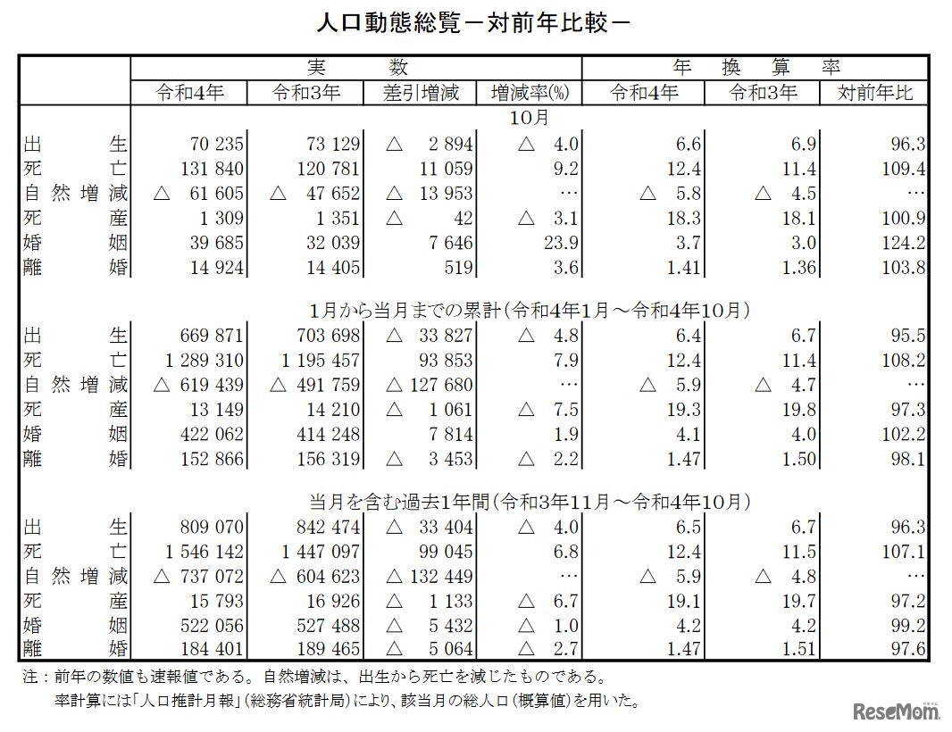 人口動態総覧（対前年比較）