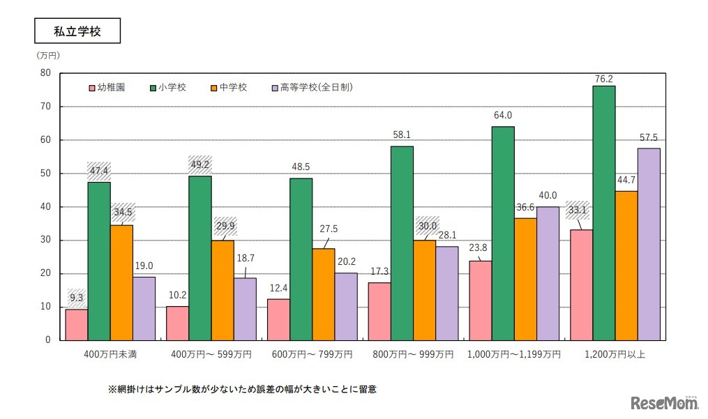 私立、世帯の年間収入別の学校外活動費支出状況