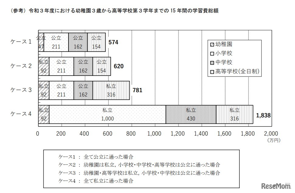 学習費総額（学年別）