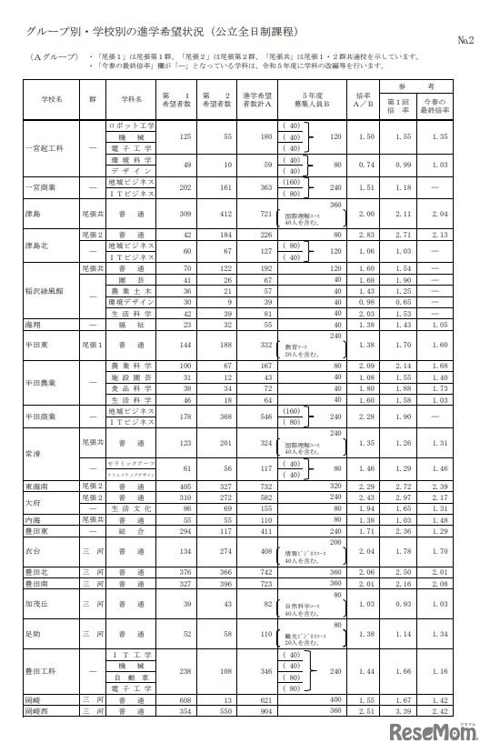 グループ別・学校別の進学希望状況（公立全日制課程、Aグループ）