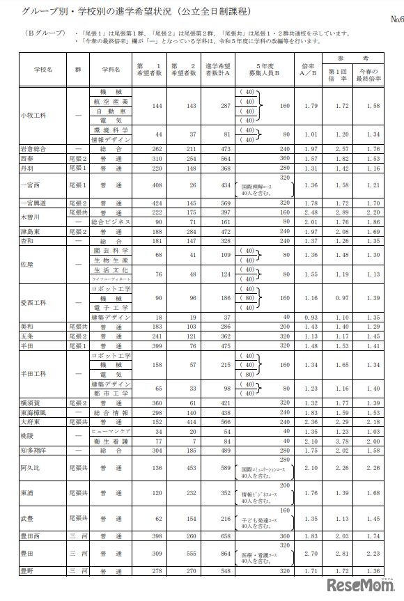 グループ別・学校別の進学希望状況（公立全日制課程、Bグループ）