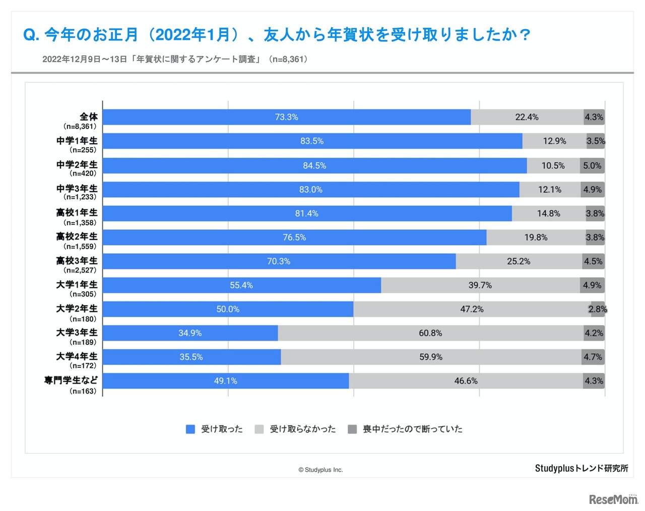 今年のお正月（2022年1月）、友人から年賀状を受け取りましたか？