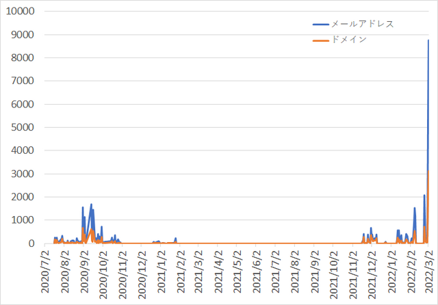 Emotetに感染しメール送信に悪用される可能性のある.jpメールアドレス数の新規観測の推移 (出典: JPCERTへの外部提供、2022年3月時点)