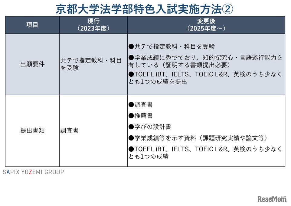 京都大学法学部の特色入試実施方法2