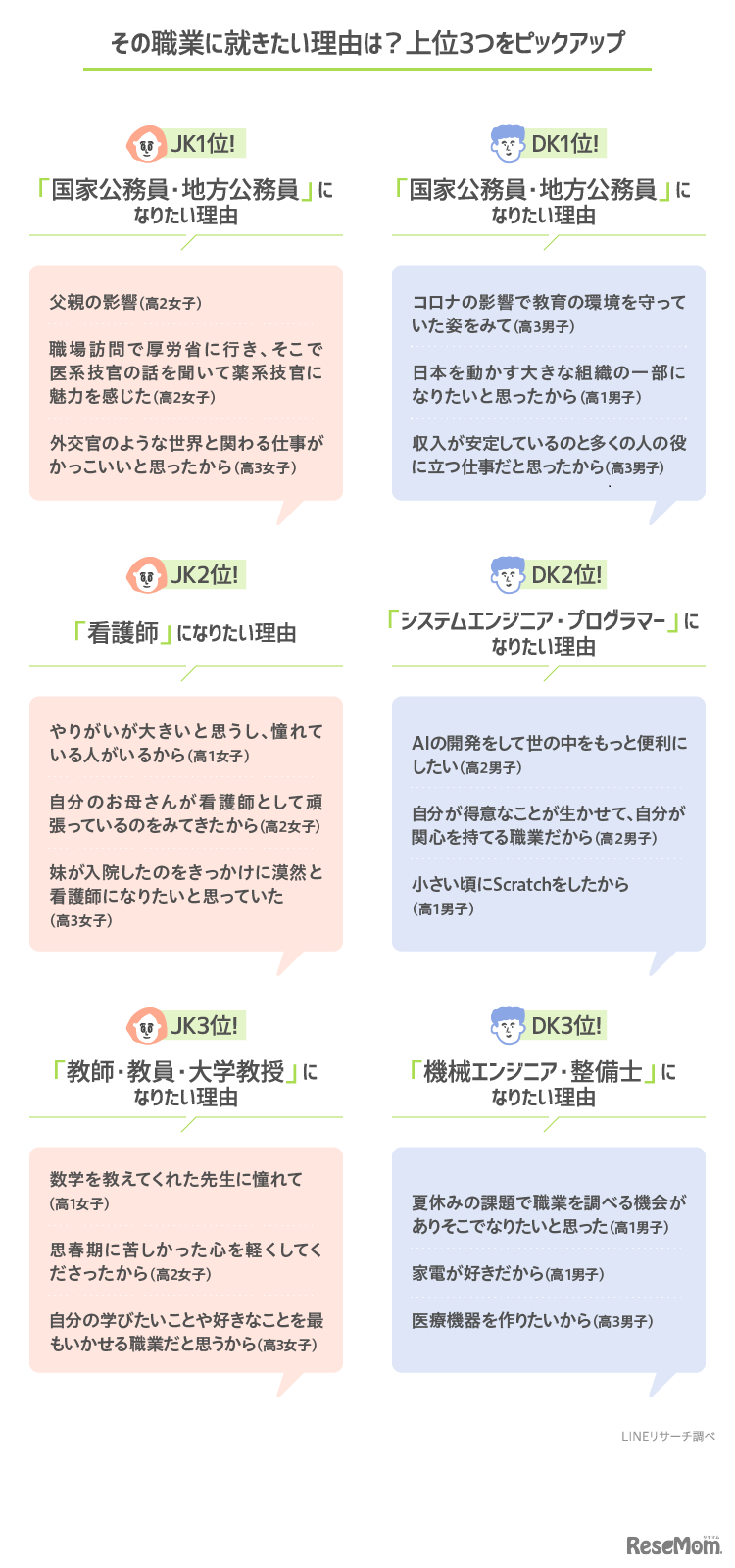 その職業に就きたい理由は？上位3つをピックアップ