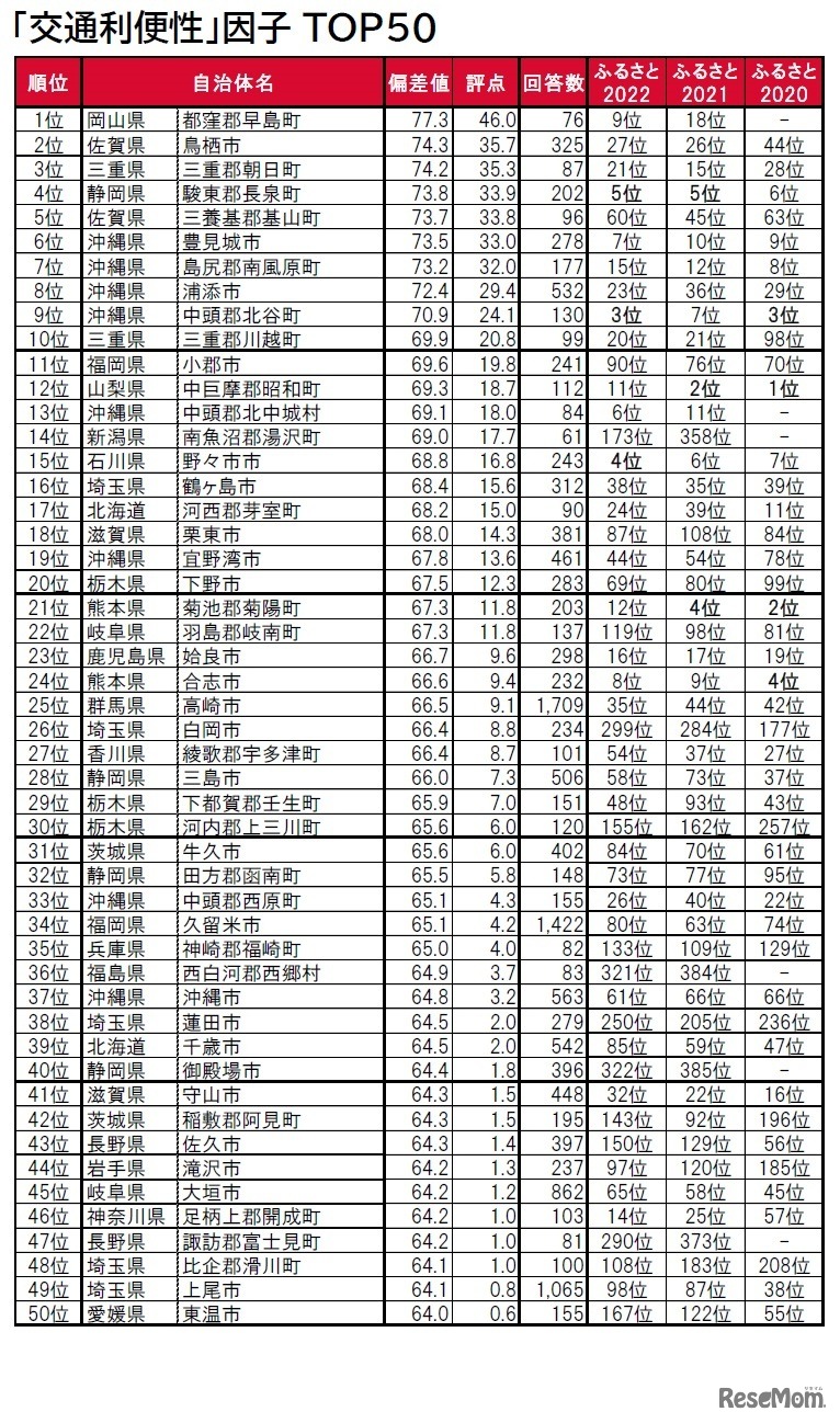 「交通利便性」因子ランキングTOP50