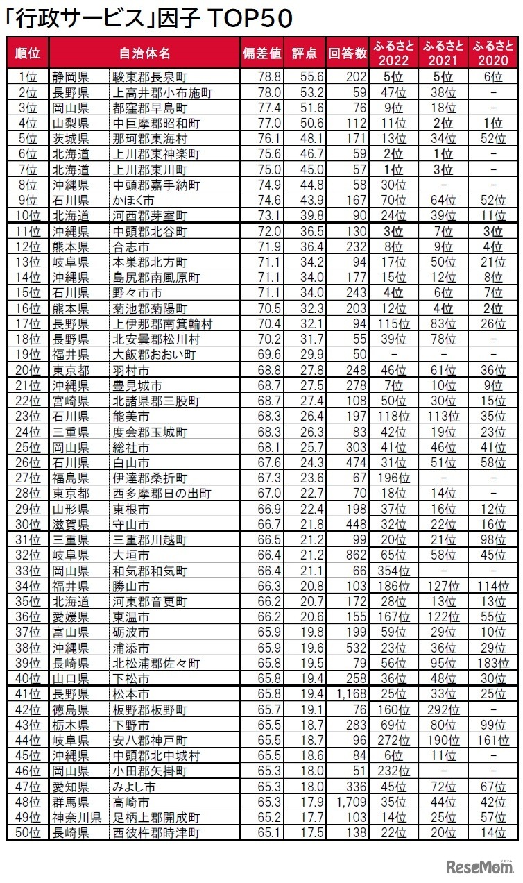 「行政サービス」因子ランキングTOP50