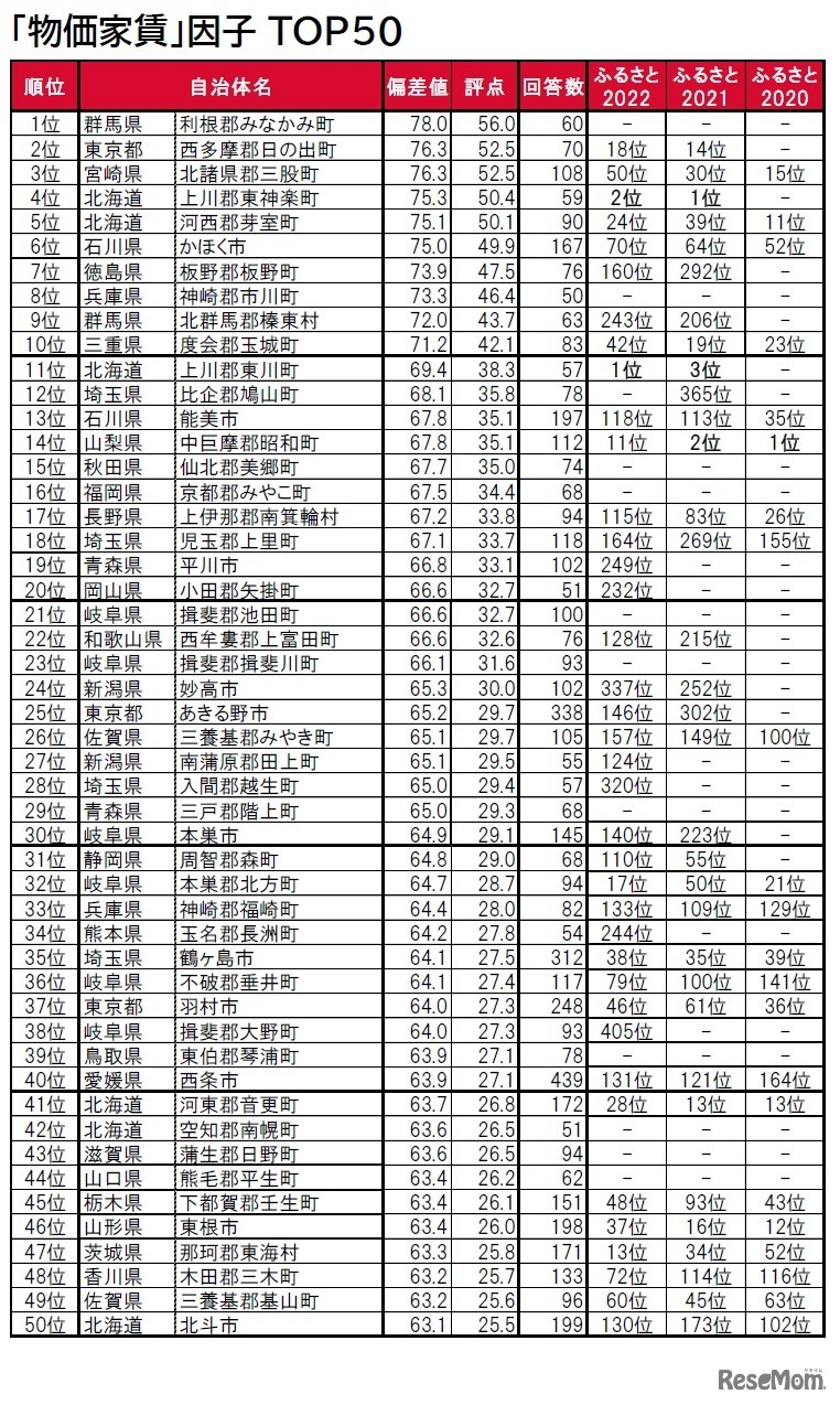 「物価・家賃」因子ランキングTOP50