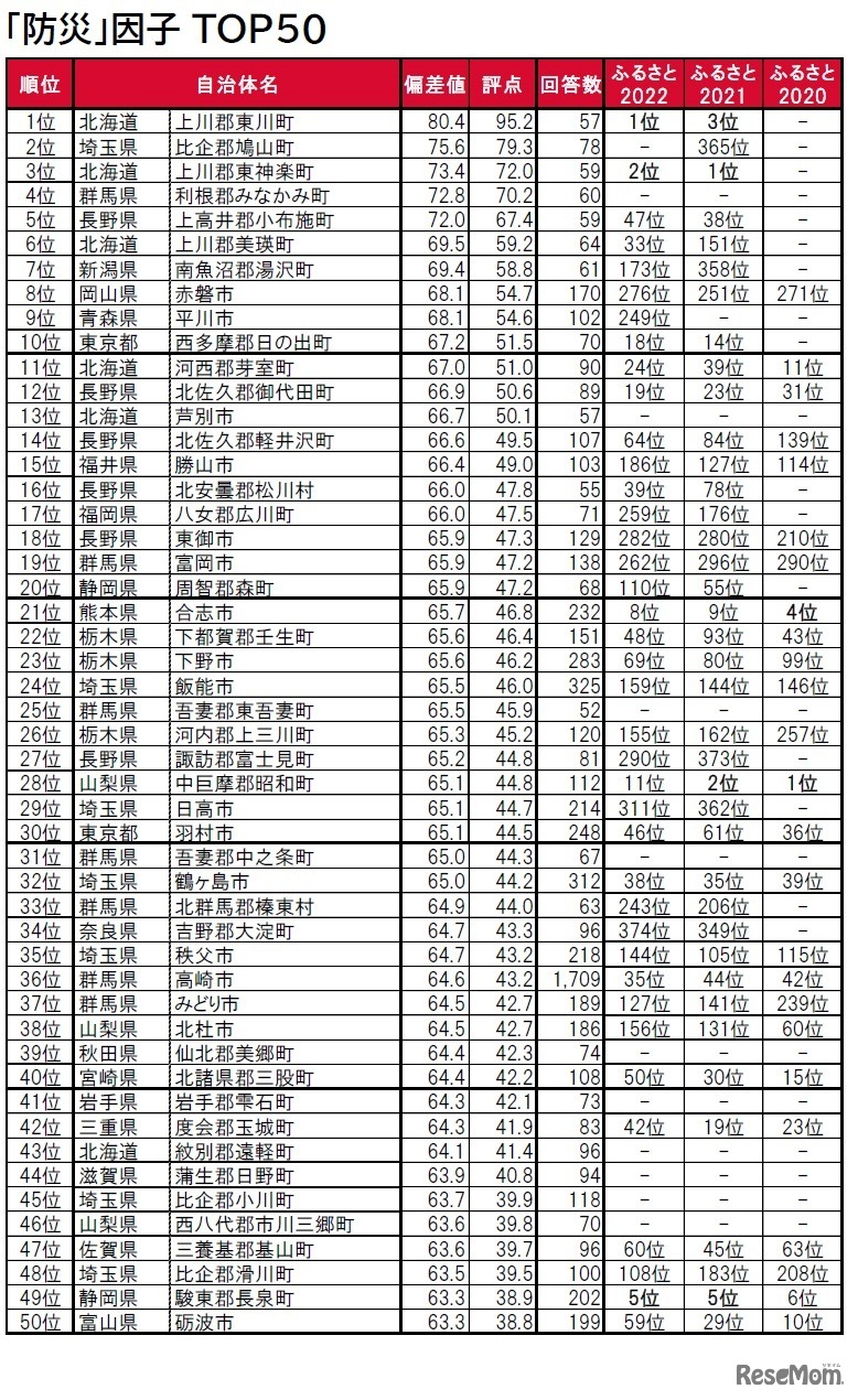 「防災」因子ランキングTOP50