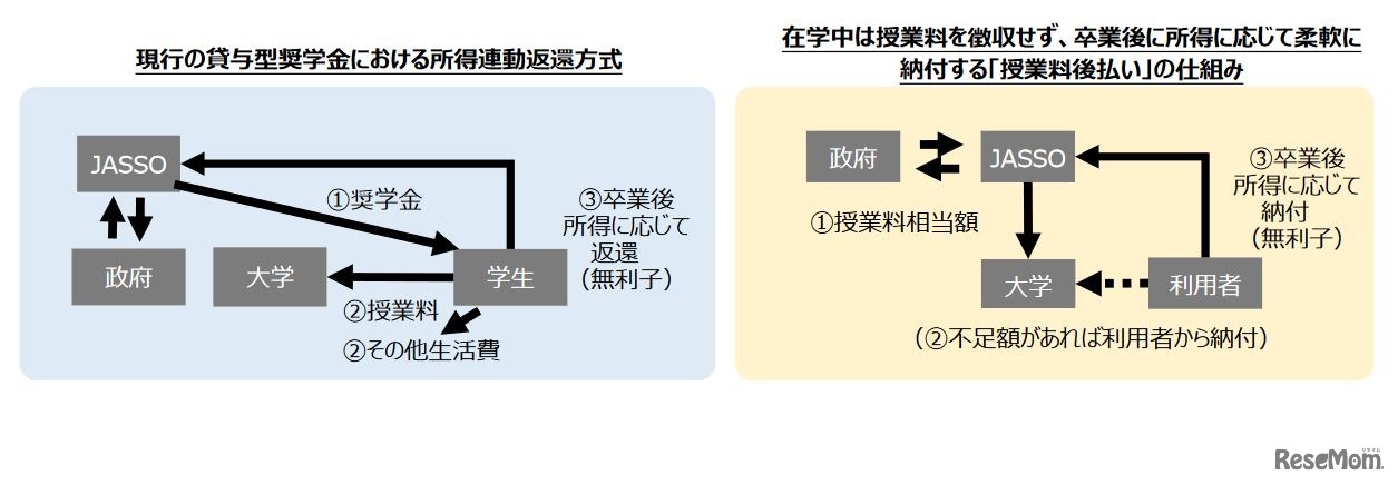 現行の所得連動返還方式と「授業料後払い」の仕組み