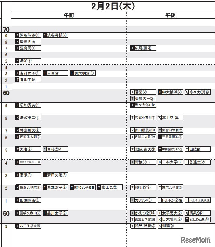 予想R4偏差値2022年12月15日版女子2月2日
