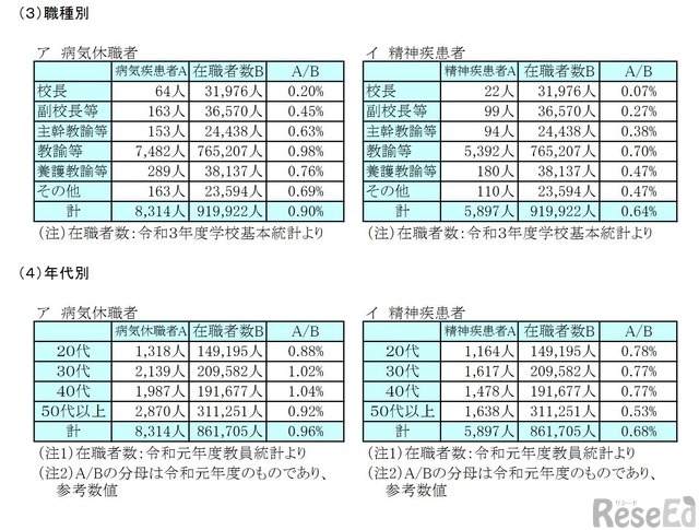 病気休職者の職種別・年代別状況（教育職員）