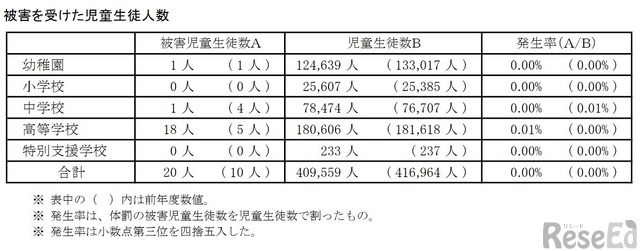 被害を受けた児童生徒人数