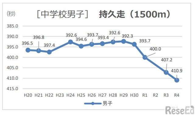 持久走（男子）