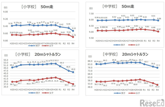 50m走・シャトルラン