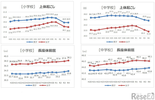 上体起こし・長座体前屈