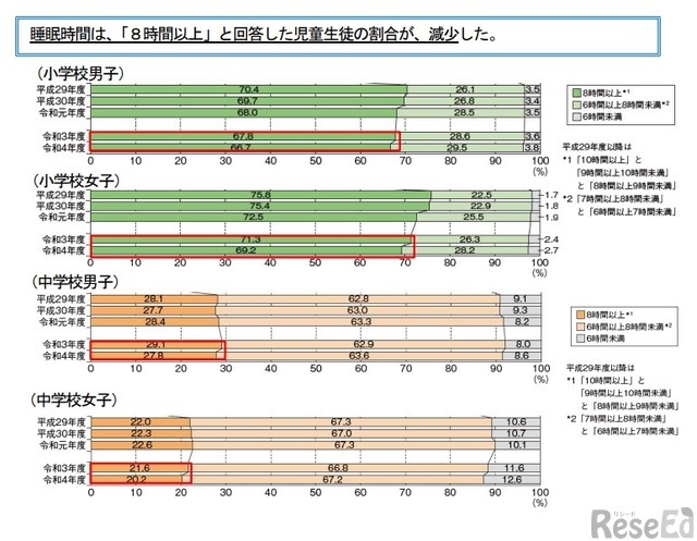 睡眠時間の割合