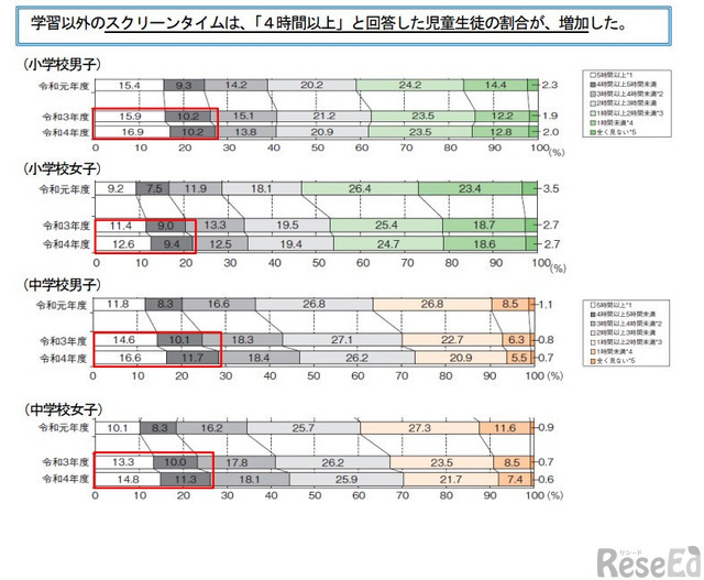 学習以外のスクリーンタイムの割合