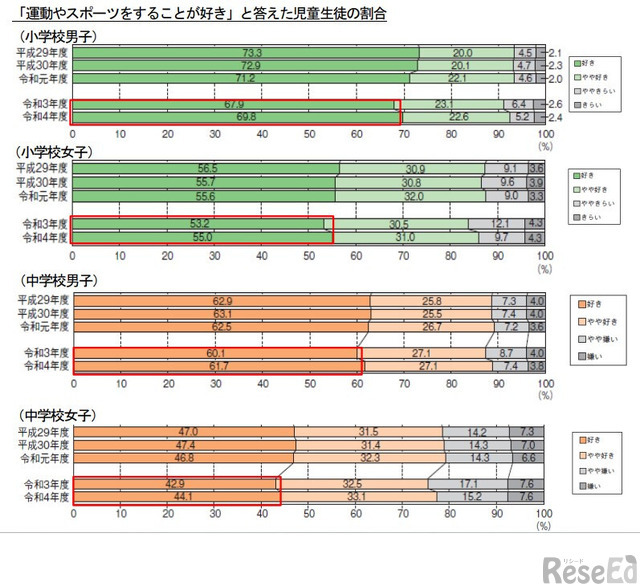 「運動やスポーツが好き」の割合