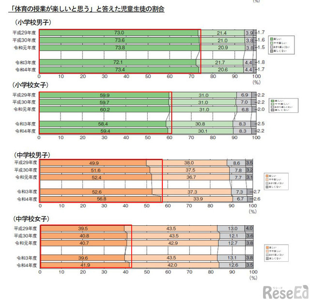 「体育の授業が楽しいと思う」割合
