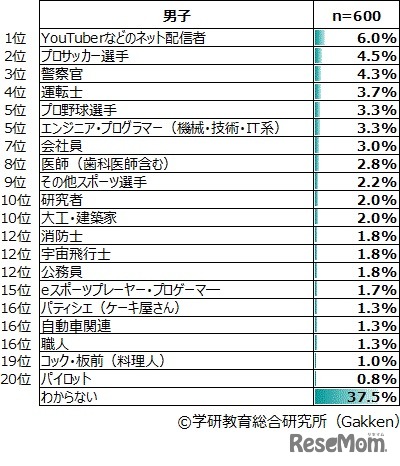 将来つきたい職業（男子）