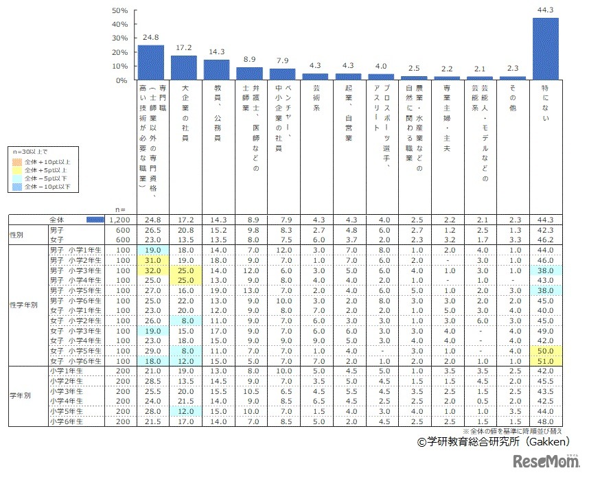 将来、子供にどのような職についてほしいか（複数回答可）