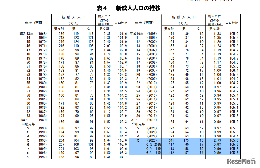 新成人人口の推移