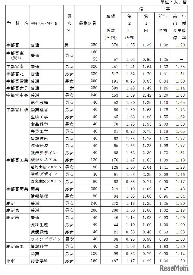 県内県立高等学校全日制への進学希望者数（過年度卒業者を含む）